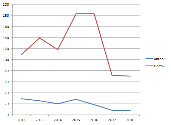 Ежегодный отчетный хабрапост — 2018 - 2