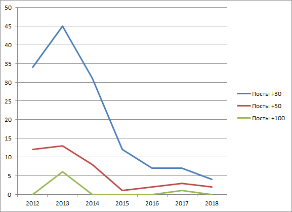 Ежегодный отчетный хабрапост — 2018 - 3