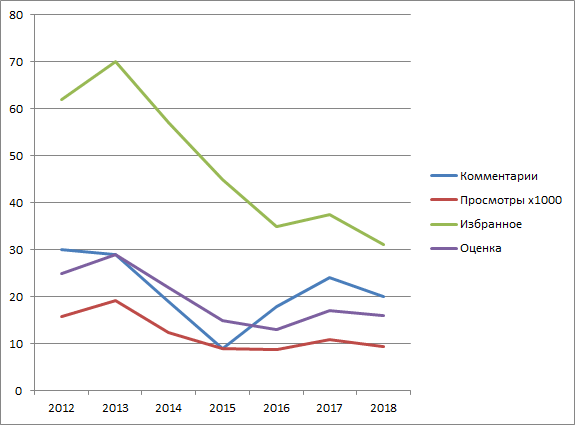 Ежегодный отчетный хабрапост — 2018 - 4