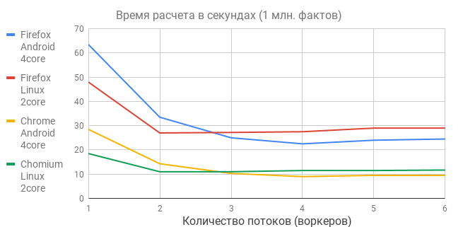 Многопоточные вычисления на Javascript, или как телефон выиграл гонку у ноутбука - 1