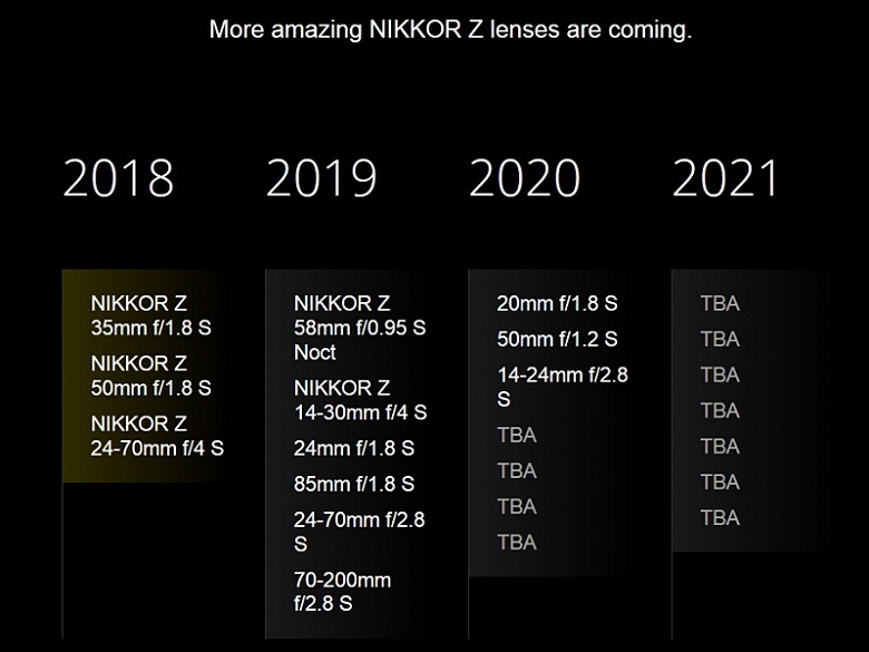 Обновлен график выпуска объективов системы Nikon Z &mdash; с 2018 по 2021 год должно быть выпущено 23 модели