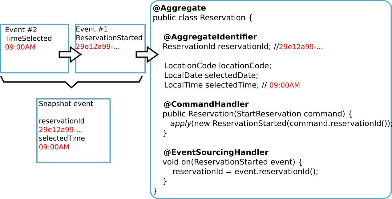 Снимки событий в Axonframework 3, улучшаем производительность - 1