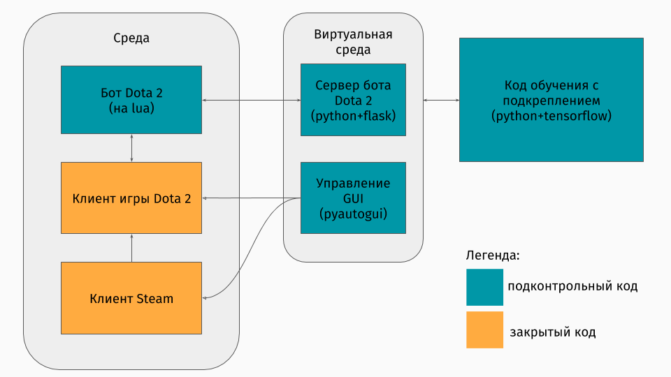 Как учиться с помощью машинного обучения у экспертов в Dota 2 - 4