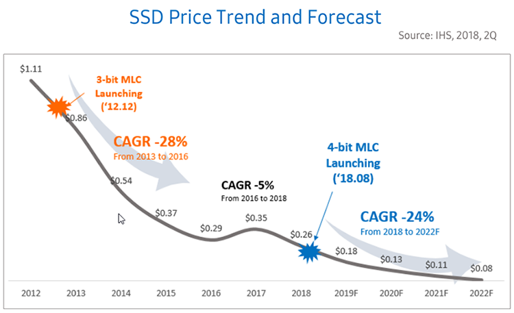 Новая статья: Итоги 2018 года: SSD-накопители