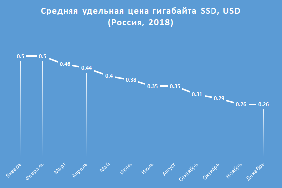 Новая статья: Итоги 2018 года: SSD-накопители