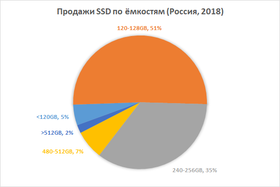 Новая статья: Итоги 2018 года: SSD-накопители