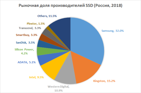 Новая статья: Итоги 2018 года: SSD-накопители