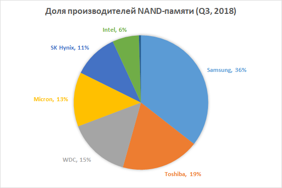 Новая статья: Итоги 2018 года: SSD-накопители