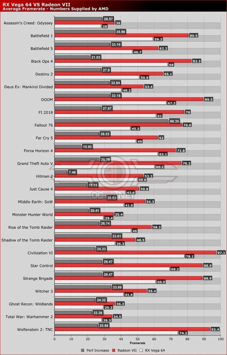 AMD считает, что Radeon VII обгонит Radeon RX Vega 64 на 25%