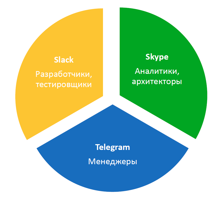 Telegram как корпоративный стандарт - 1