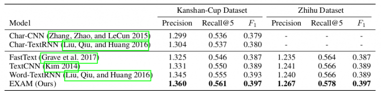 Performance comparison between EXAM and baselines.