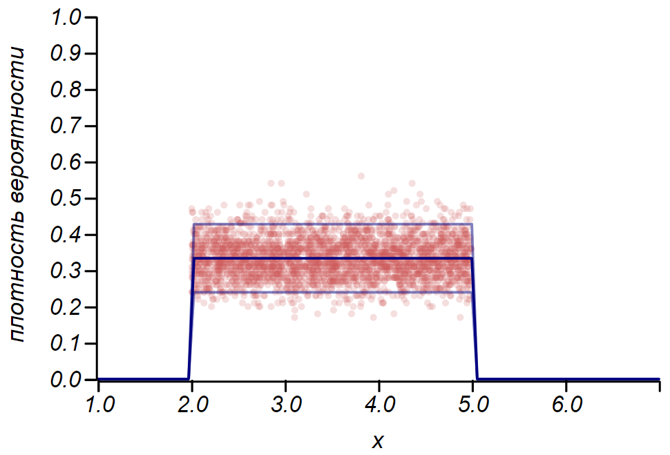 Теория счастья. Статистика, как научный способ чего-либо не знать - 53 Теория счастья. Статистика, как научный способ чего-либо не знать - 53