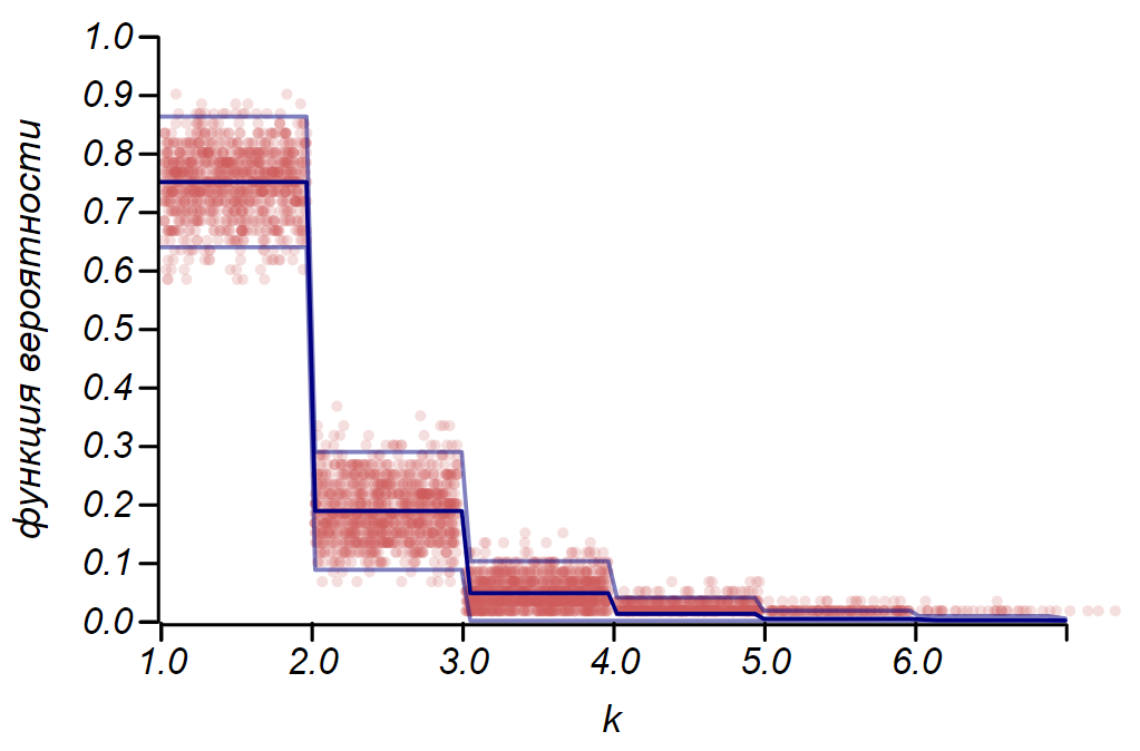 Теория счастья. Статистика, как научный способ чего-либо не знать - 54 Теория счастья. Статистика, как научный способ чего-либо не знать - 54