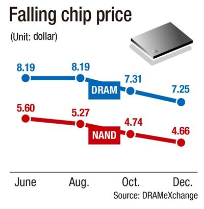 Инвестиции в производство NAND будут снижены, но цены на память продолжат падение