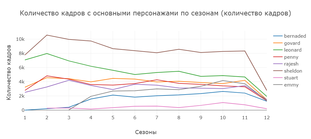 «Теория Большого взрыва» и практика применения Python - 11