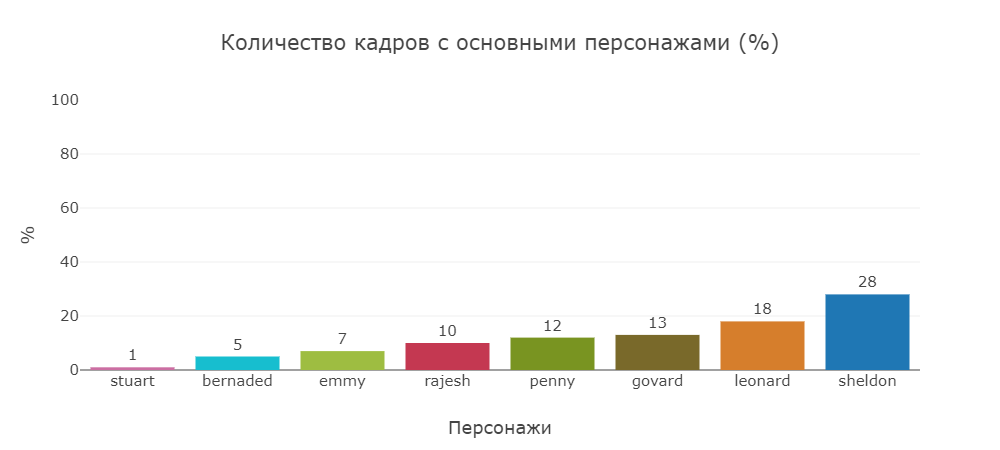 «Теория Большого взрыва» и практика применения Python - 12