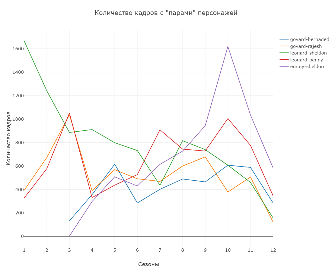 «Теория Большого взрыва» и практика применения Python - 13