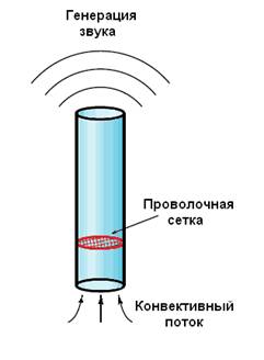 Зарождение термоакустики. Поющее пламя Хиггинса. Трубка Рийке - 2