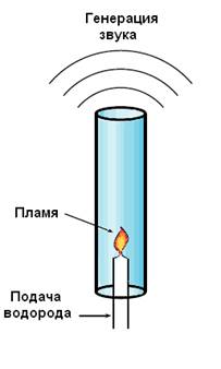 Зарождение термоакустики. Поющее пламя Хиггинса. Трубка Рийке - 1