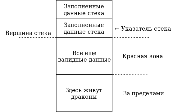 [The Old New Thing] Могу ли я использовать свой стек как угодно? - 2