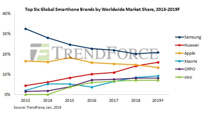 Аналитики TrendForce ожидают, что выпуск смартфонов в этом году сократится на 3,3-5,0%