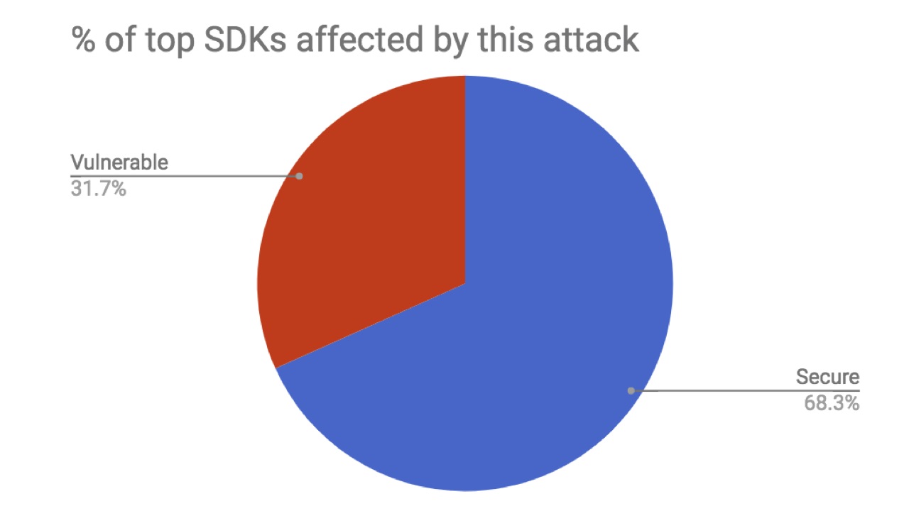 Доверие к мобильным SDK - 15