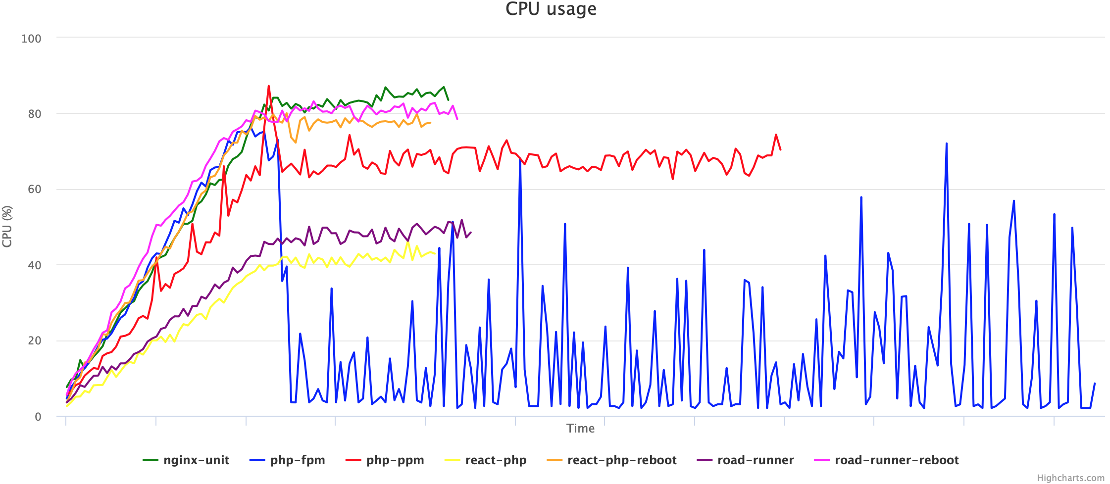 Сравниваем PHP FPM, PHP PPM, Nginx Unit, React PHP и RoadRunner - 10