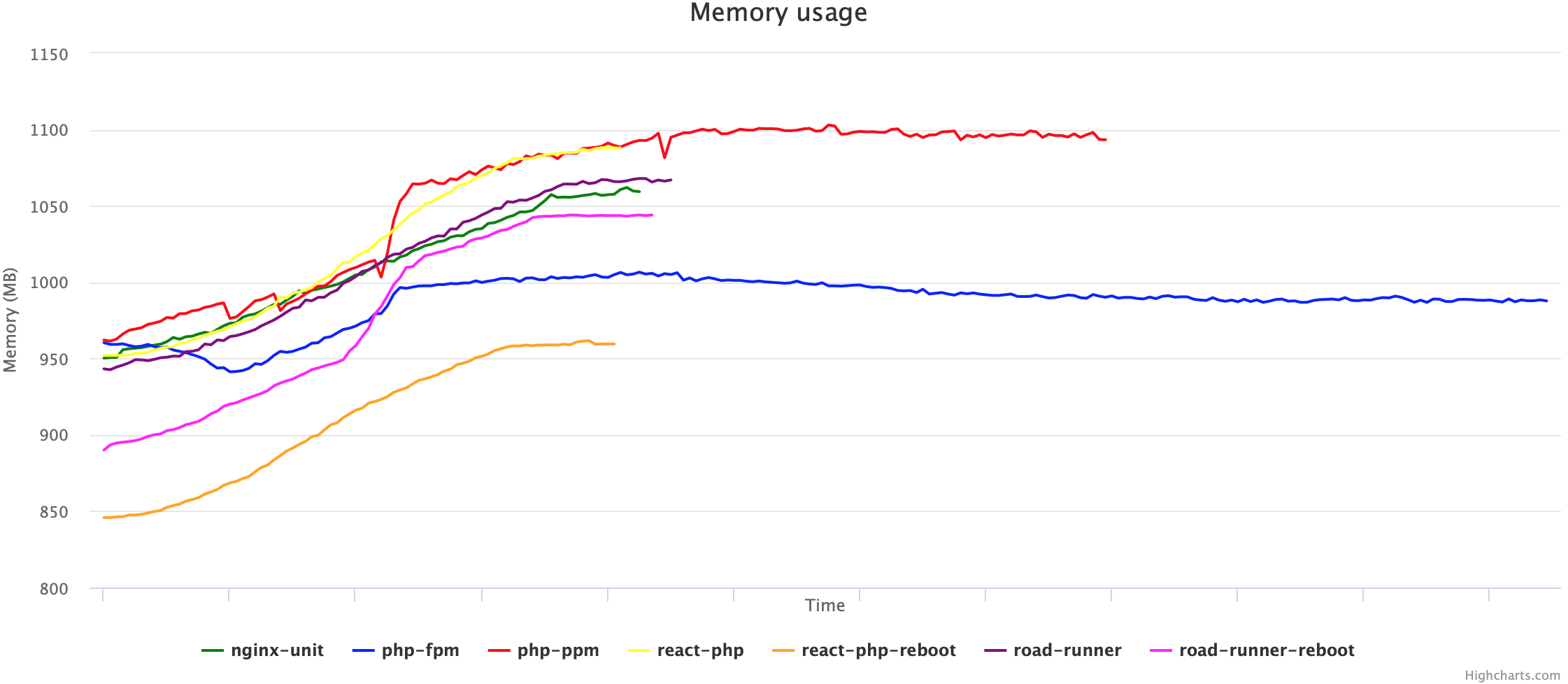 Php fpm run