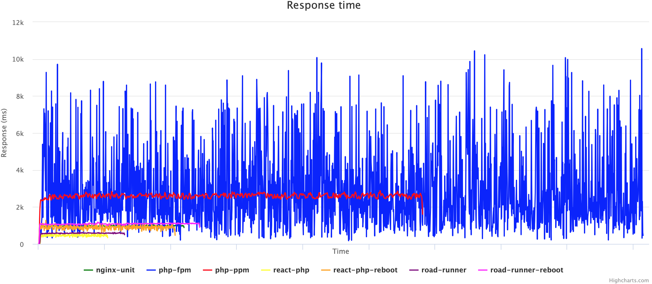 Сравниваем PHP FPM, PHP PPM, Nginx Unit, React PHP и RoadRunner - 12
