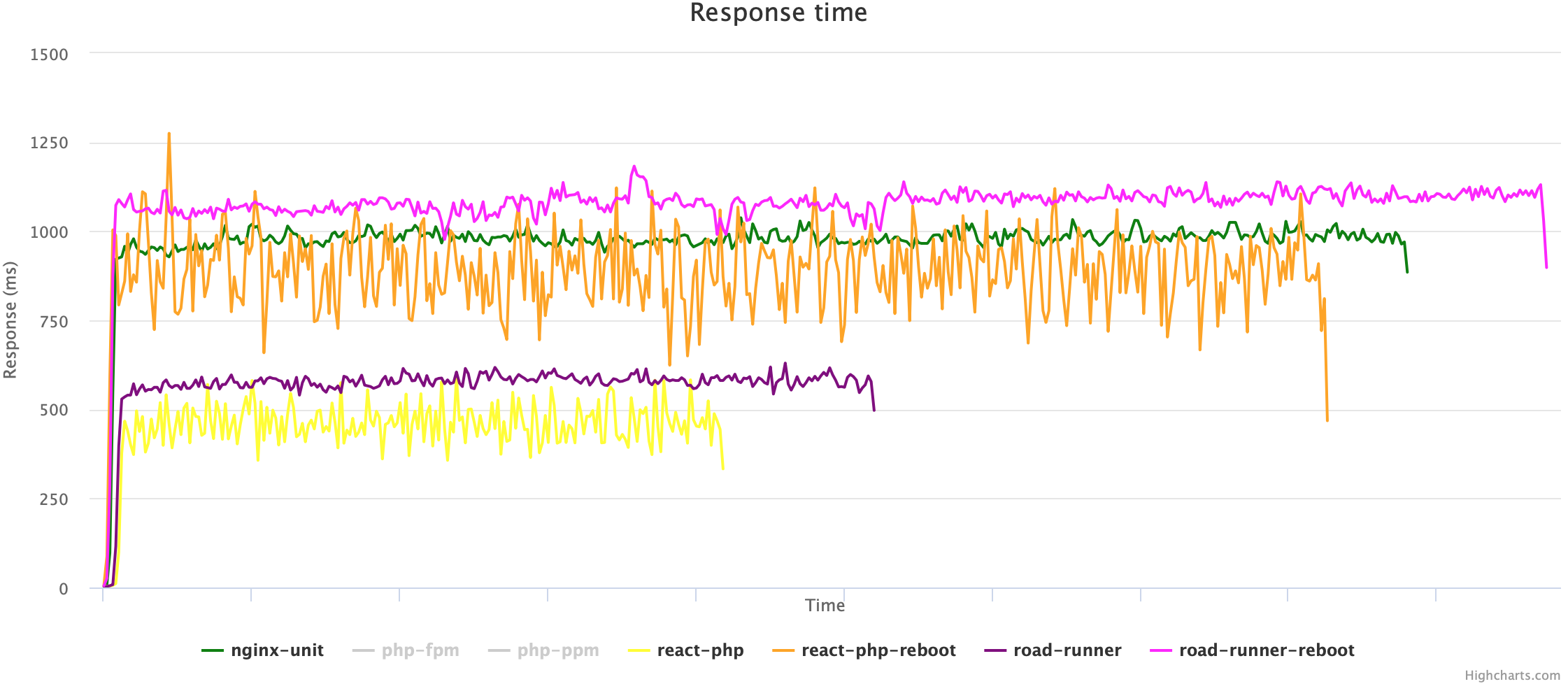 Сравниваем PHP FPM, PHP PPM, Nginx Unit, React PHP и RoadRunner - 13