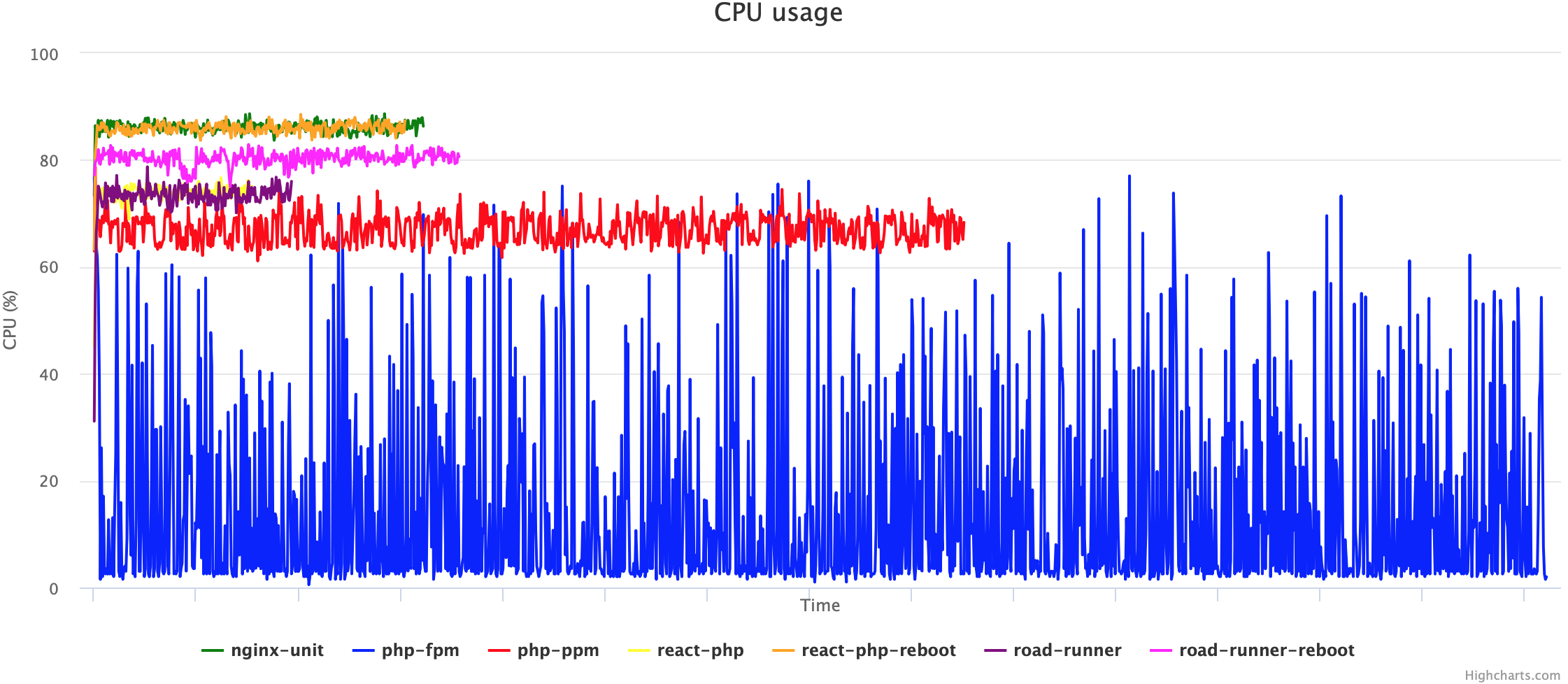 Сравниваем PHP FPM, PHP PPM, Nginx Unit, React PHP и RoadRunner - 14