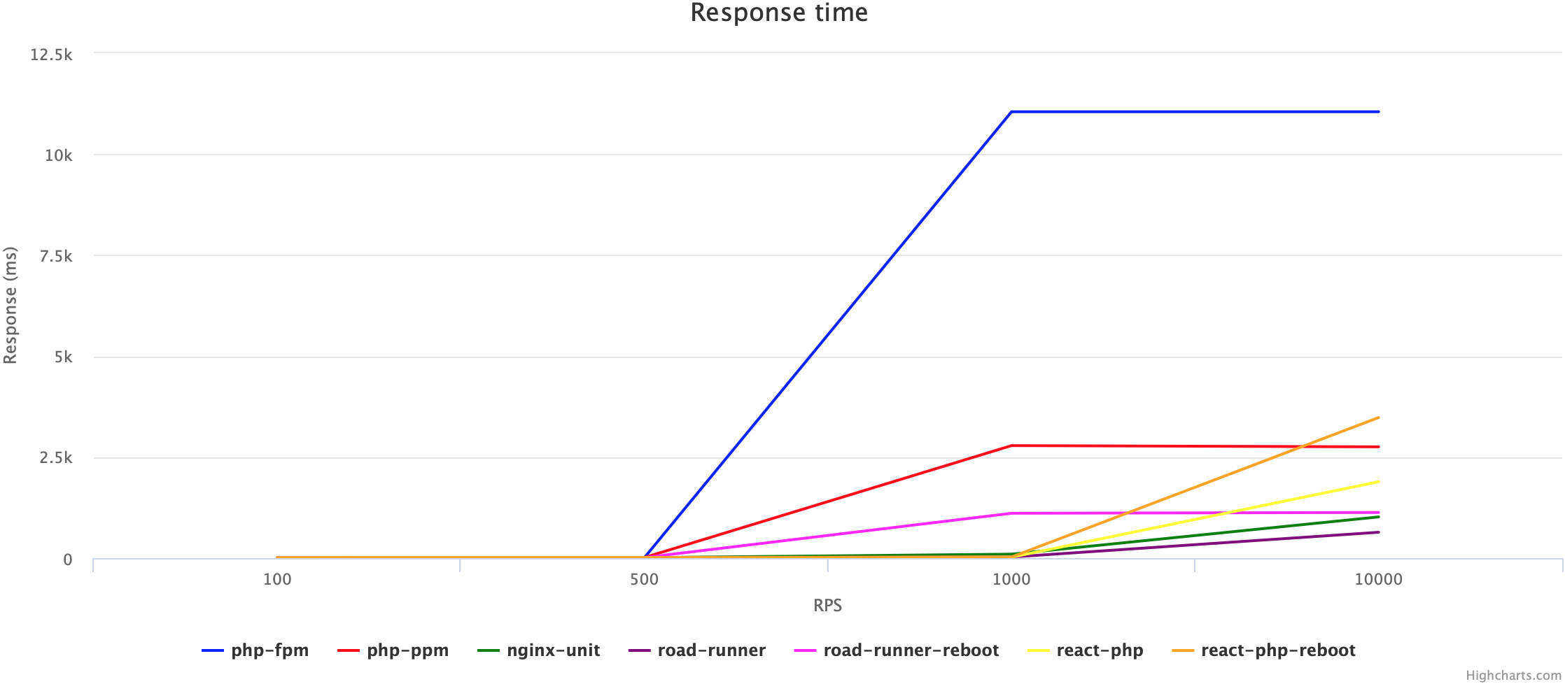 Сравниваем PHP FPM, PHP PPM, Nginx Unit, React PHP и RoadRunner - 16