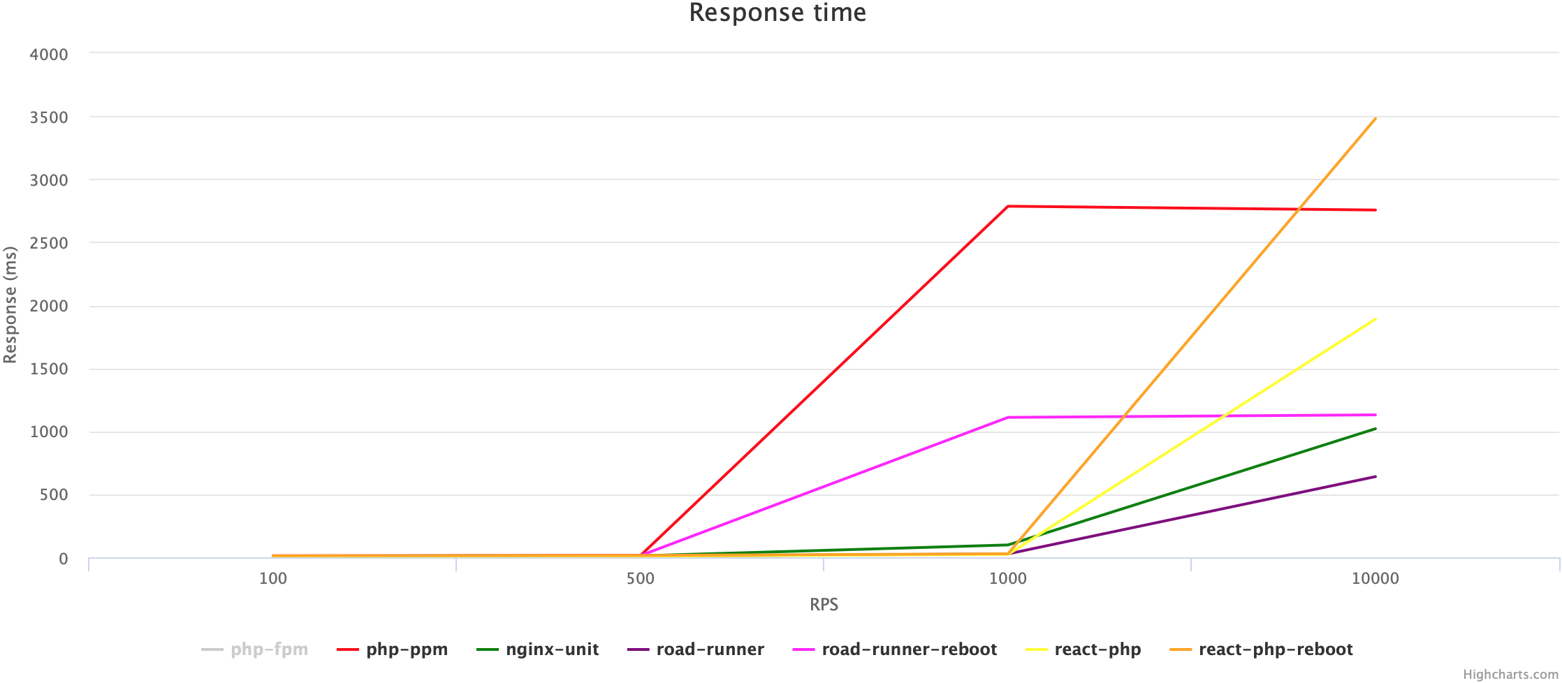 Сравниваем PHP FPM, PHP PPM, Nginx Unit, React PHP и RoadRunner - 17