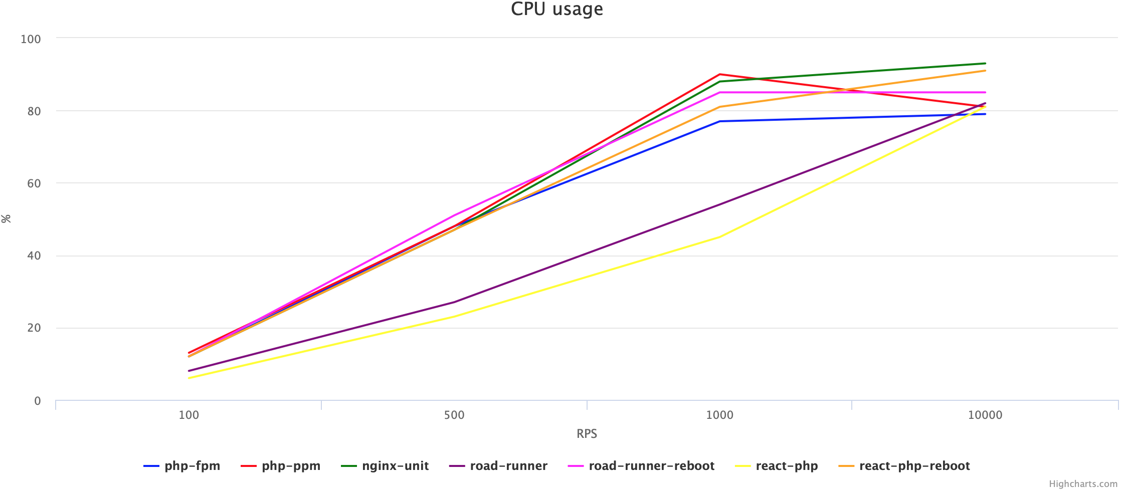 Сравниваем PHP FPM, PHP PPM, Nginx Unit, React PHP и RoadRunner - 18