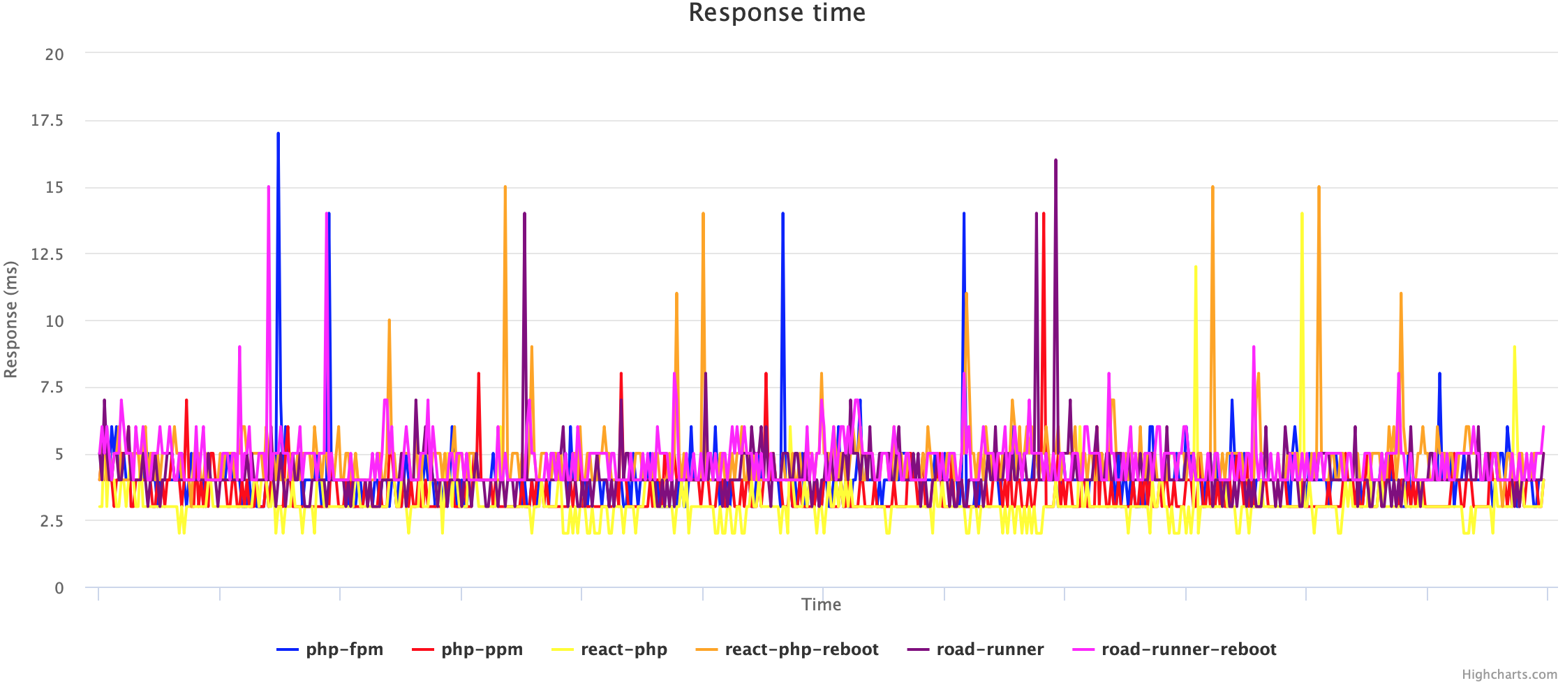 Php fpm run. Php сравнение версий. Php-FPM nginx. График ФПМ. Php-FPM nginx Speed.