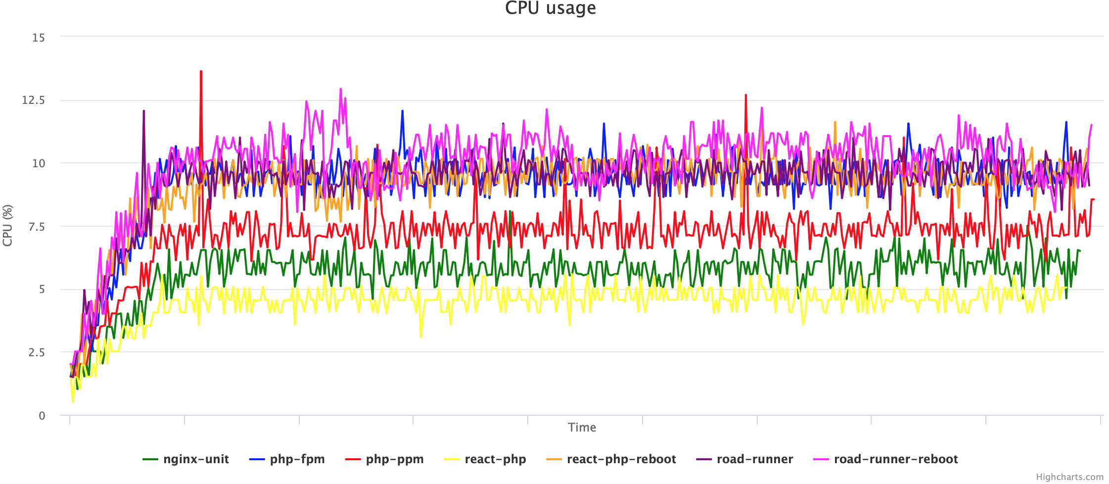 Сравниваем PHP FPM, PHP PPM, Nginx Unit, React PHP и RoadRunner - 3