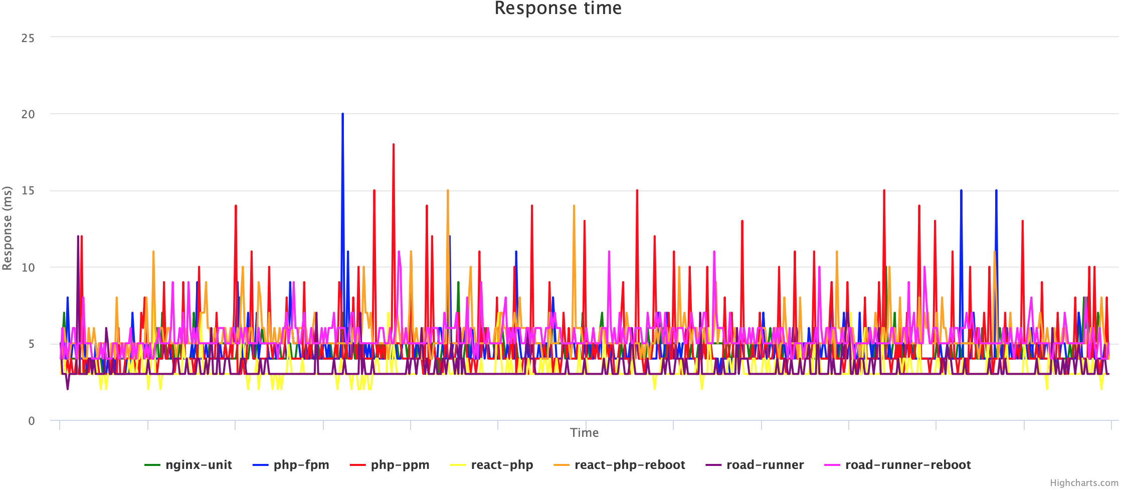 Сравниваем PHP FPM, PHP PPM, Nginx Unit, React PHP и RoadRunner - 5