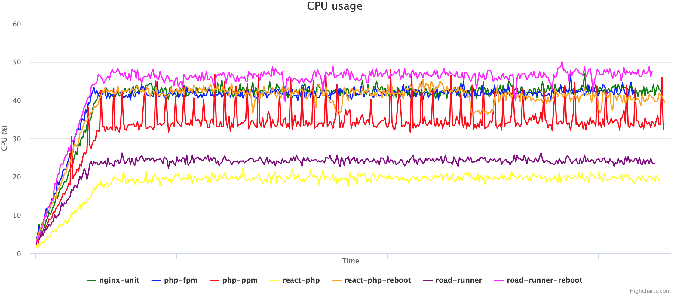 Сравниваем PHP FPM, PHP PPM, Nginx Unit, React PHP и RoadRunner - 6