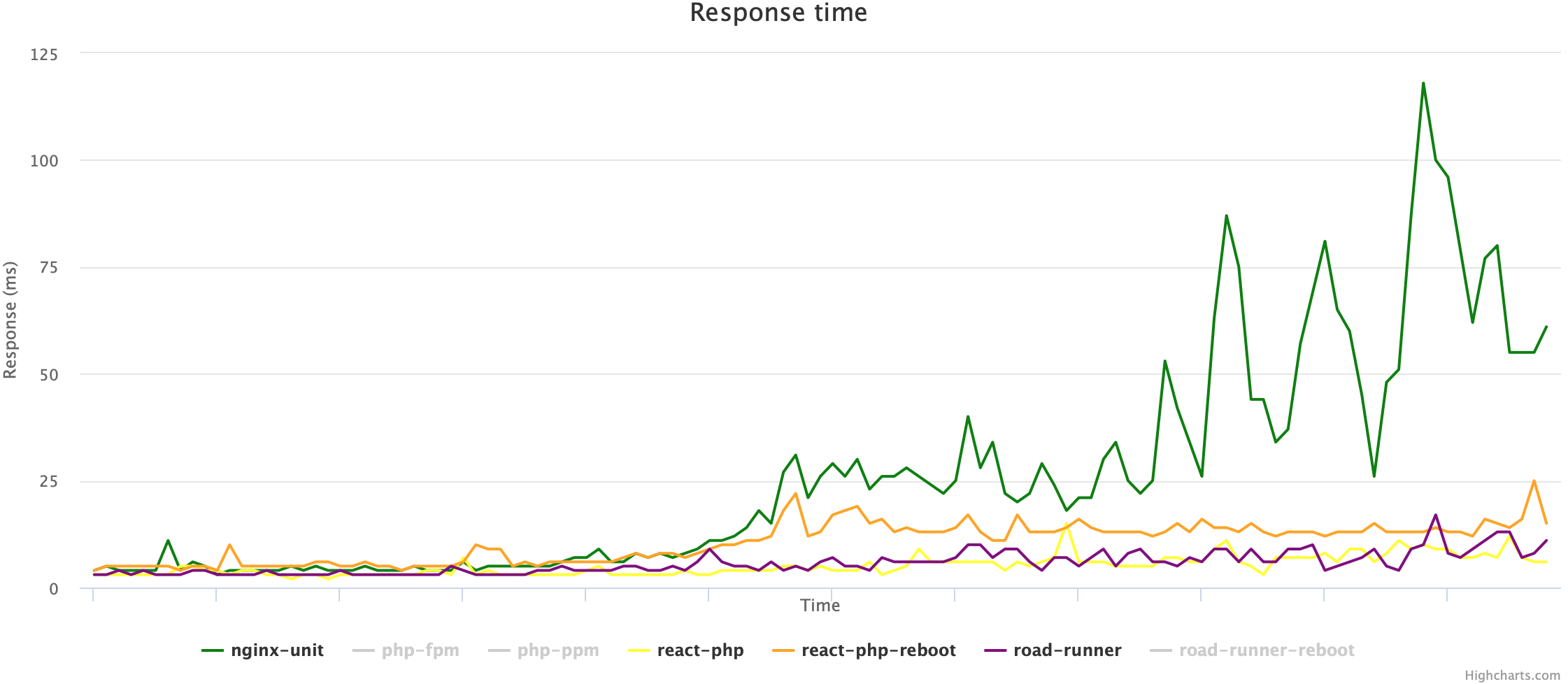 Сравниваем PHP FPM, PHP PPM, Nginx Unit, React PHP и RoadRunner - 9