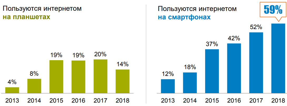35% аудитории рунета вообще не используют компьютер для интернета - 2