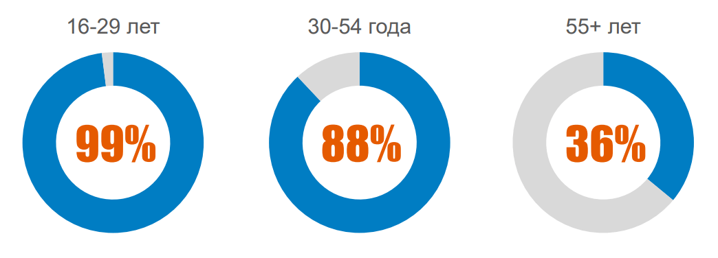 35% аудитории рунета вообще не используют компьютер для интернета - 4