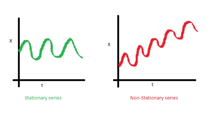 Time Series Modelling - 2