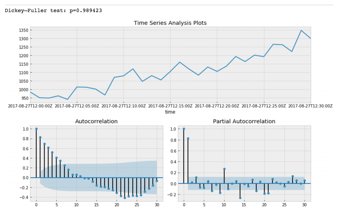 Time Series Modelling - 9