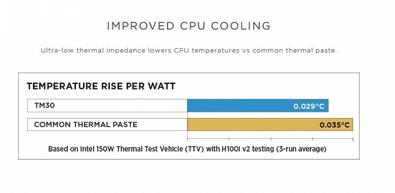 Ассортимент Corsair пополнила первая термопаста — TM30