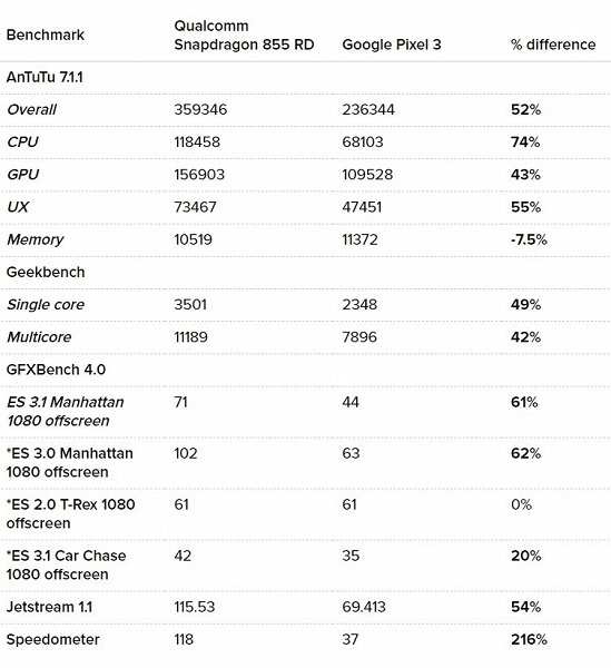 Большой тест SoC Snapdragon 855 показал, насколько всё же она быстрее Snapdragon 845
