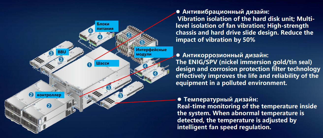 «Под капотом» СХД Huawei: фирменные технологии, и чего нет у других - 2