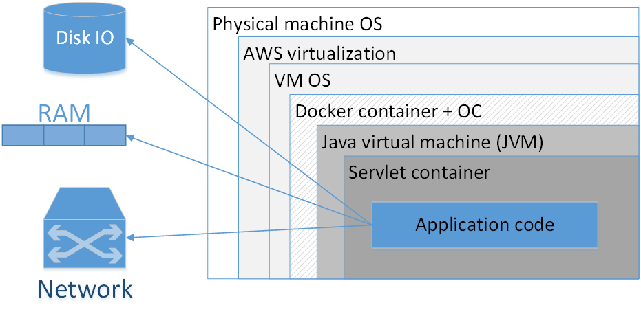 Всегда ли нужны Docker, микросервисы и реактивное программирование? - 2