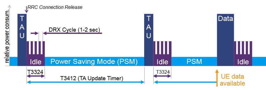 NB-IoT, Narrow Band Internet of Things. Режимы энергосбережения и команды управления - 2