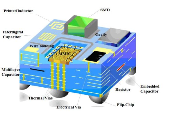 System in Package, or What's Under Chip Package Cover? - 16