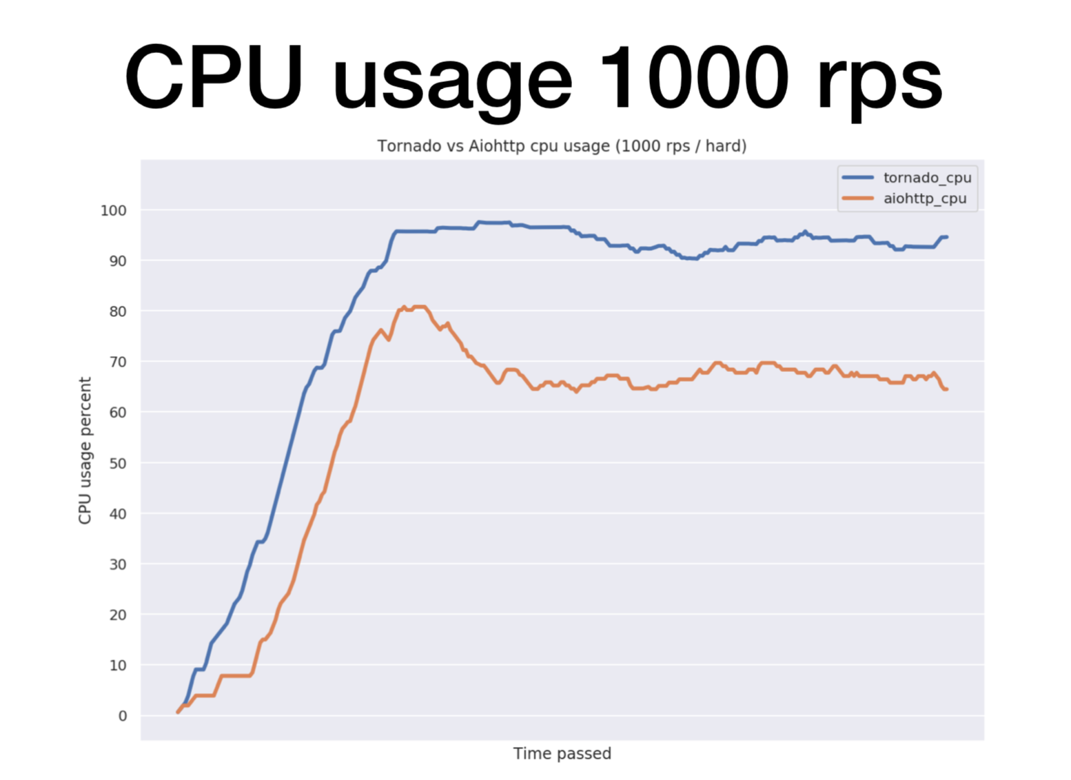 Tornado vs Aiohttp: путешествие в дебри асинхронных фреймворков - 3 Tornado vs Aiohttp: путешествие в дебри асинхронных фреймворков - 3